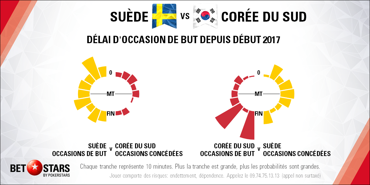 Sweden v South Korea - TimingFR
